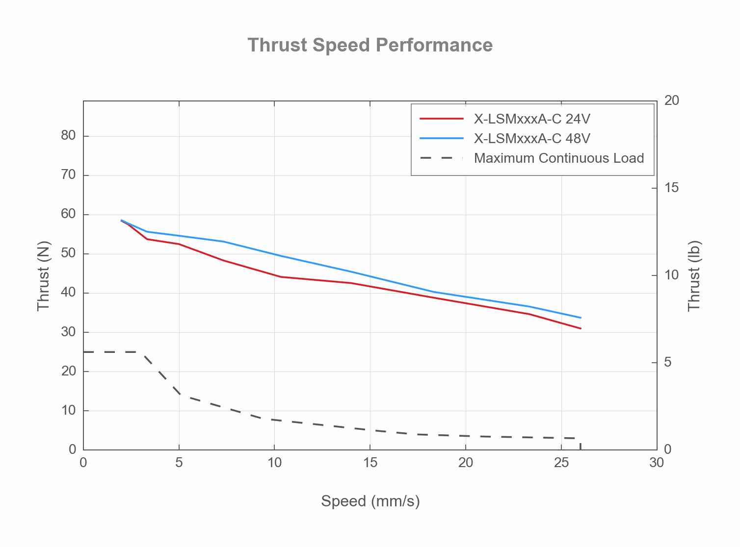 Photo of the X-LSMxxxA-C - Thrust Speed Performance - 19464, 19463, 19407